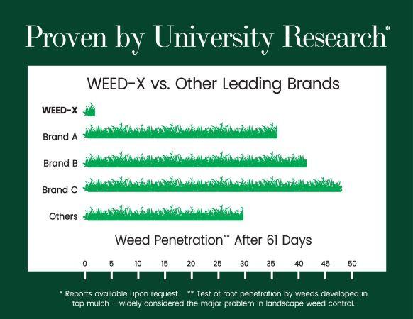 WEED-X® Premium #1 Rated Landscaping Fabric for Stopping Weeds